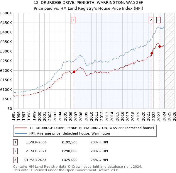 12, DRURIDGE DRIVE, PENKETH, WARRINGTON, WA5 2EF: Price paid vs HM Land Registry's House Price Index