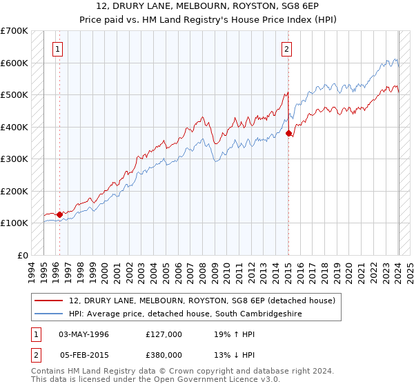 12, DRURY LANE, MELBOURN, ROYSTON, SG8 6EP: Price paid vs HM Land Registry's House Price Index