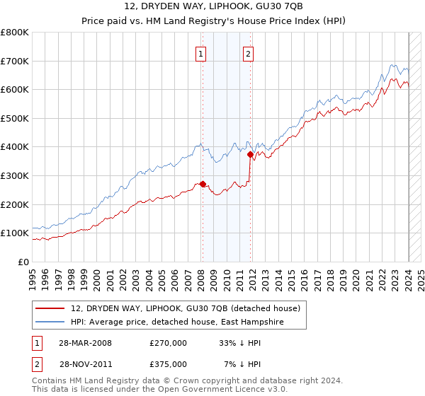12, DRYDEN WAY, LIPHOOK, GU30 7QB: Price paid vs HM Land Registry's House Price Index