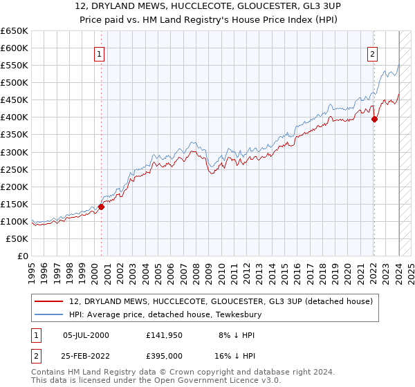 12, DRYLAND MEWS, HUCCLECOTE, GLOUCESTER, GL3 3UP: Price paid vs HM Land Registry's House Price Index