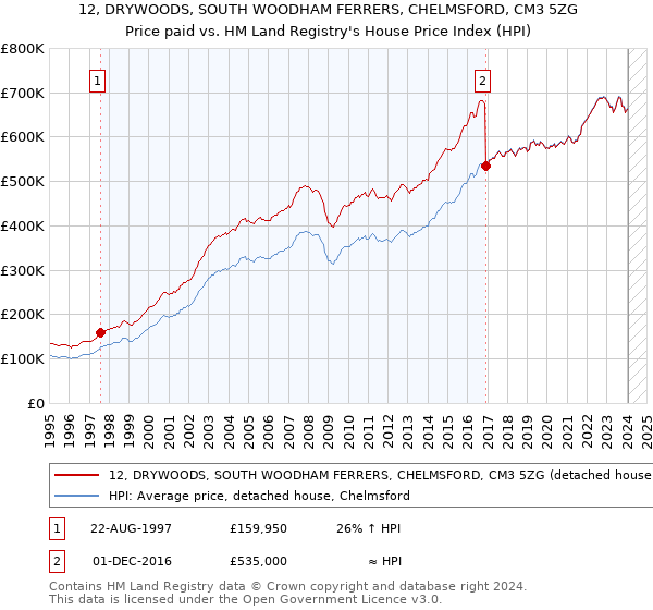 12, DRYWOODS, SOUTH WOODHAM FERRERS, CHELMSFORD, CM3 5ZG: Price paid vs HM Land Registry's House Price Index