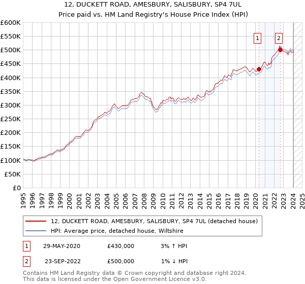 12, DUCKETT ROAD, AMESBURY, SALISBURY, SP4 7UL: Price paid vs HM Land Registry's House Price Index