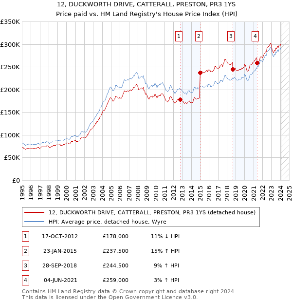 12, DUCKWORTH DRIVE, CATTERALL, PRESTON, PR3 1YS: Price paid vs HM Land Registry's House Price Index