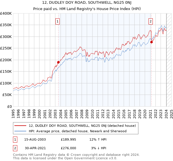 12, DUDLEY DOY ROAD, SOUTHWELL, NG25 0NJ: Price paid vs HM Land Registry's House Price Index