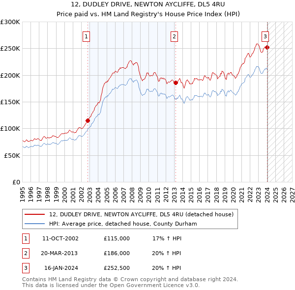 12, DUDLEY DRIVE, NEWTON AYCLIFFE, DL5 4RU: Price paid vs HM Land Registry's House Price Index