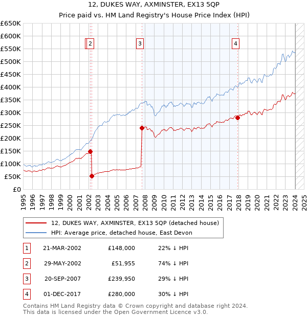 12, DUKES WAY, AXMINSTER, EX13 5QP: Price paid vs HM Land Registry's House Price Index