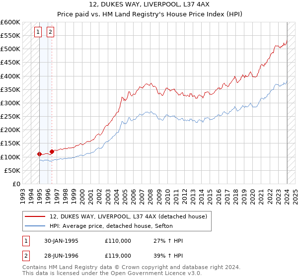 12, DUKES WAY, LIVERPOOL, L37 4AX: Price paid vs HM Land Registry's House Price Index