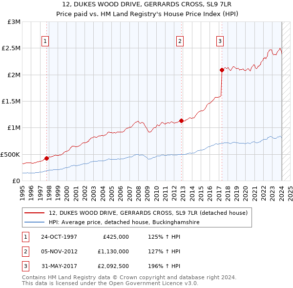 12, DUKES WOOD DRIVE, GERRARDS CROSS, SL9 7LR: Price paid vs HM Land Registry's House Price Index