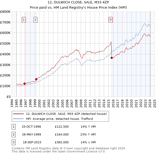 12, DULWICH CLOSE, SALE, M33 4ZP: Price paid vs HM Land Registry's House Price Index