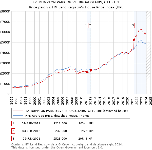 12, DUMPTON PARK DRIVE, BROADSTAIRS, CT10 1RE: Price paid vs HM Land Registry's House Price Index