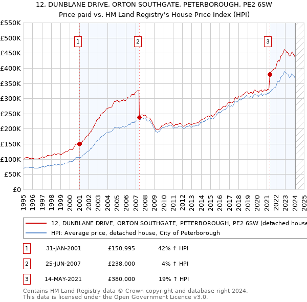 12, DUNBLANE DRIVE, ORTON SOUTHGATE, PETERBOROUGH, PE2 6SW: Price paid vs HM Land Registry's House Price Index