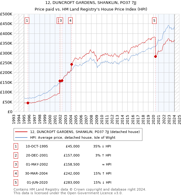 12, DUNCROFT GARDENS, SHANKLIN, PO37 7JJ: Price paid vs HM Land Registry's House Price Index