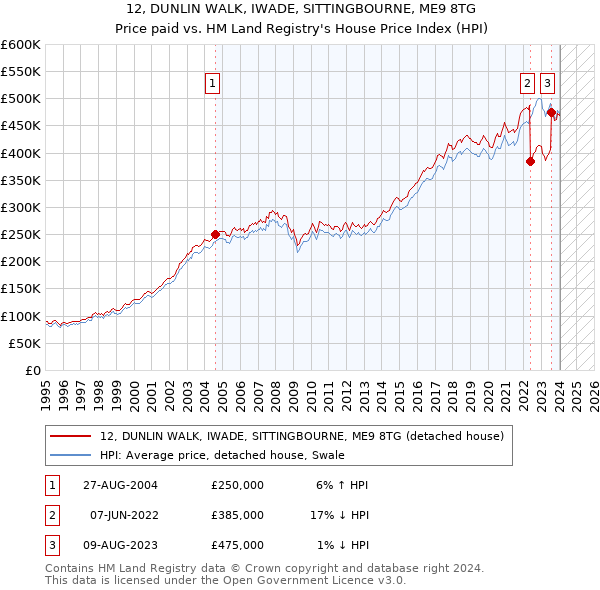 12, DUNLIN WALK, IWADE, SITTINGBOURNE, ME9 8TG: Price paid vs HM Land Registry's House Price Index