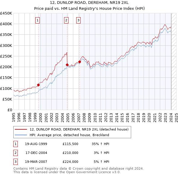 12, DUNLOP ROAD, DEREHAM, NR19 2XL: Price paid vs HM Land Registry's House Price Index