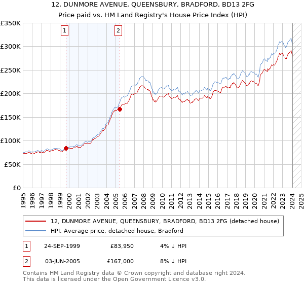 12, DUNMORE AVENUE, QUEENSBURY, BRADFORD, BD13 2FG: Price paid vs HM Land Registry's House Price Index