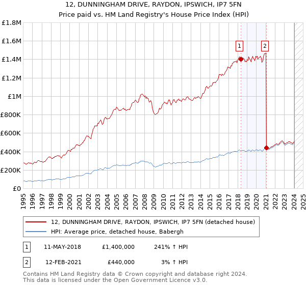 12, DUNNINGHAM DRIVE, RAYDON, IPSWICH, IP7 5FN: Price paid vs HM Land Registry's House Price Index