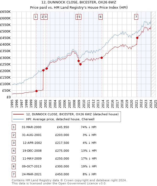 12, DUNNOCK CLOSE, BICESTER, OX26 6WZ: Price paid vs HM Land Registry's House Price Index