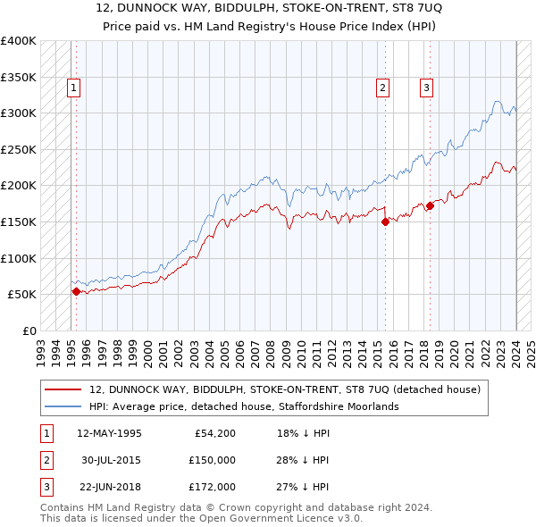 12, DUNNOCK WAY, BIDDULPH, STOKE-ON-TRENT, ST8 7UQ: Price paid vs HM Land Registry's House Price Index