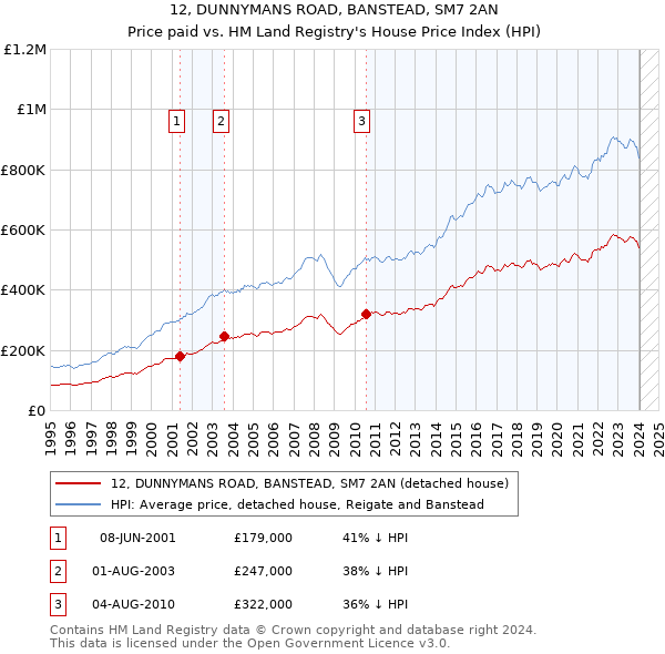 12, DUNNYMANS ROAD, BANSTEAD, SM7 2AN: Price paid vs HM Land Registry's House Price Index