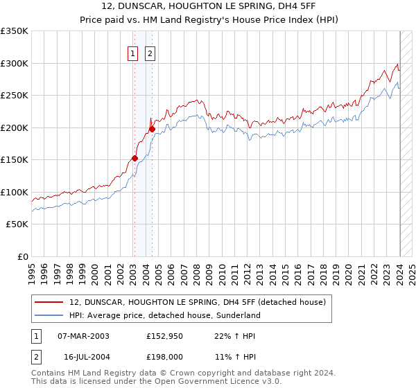 12, DUNSCAR, HOUGHTON LE SPRING, DH4 5FF: Price paid vs HM Land Registry's House Price Index