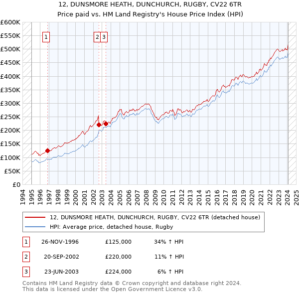 12, DUNSMORE HEATH, DUNCHURCH, RUGBY, CV22 6TR: Price paid vs HM Land Registry's House Price Index