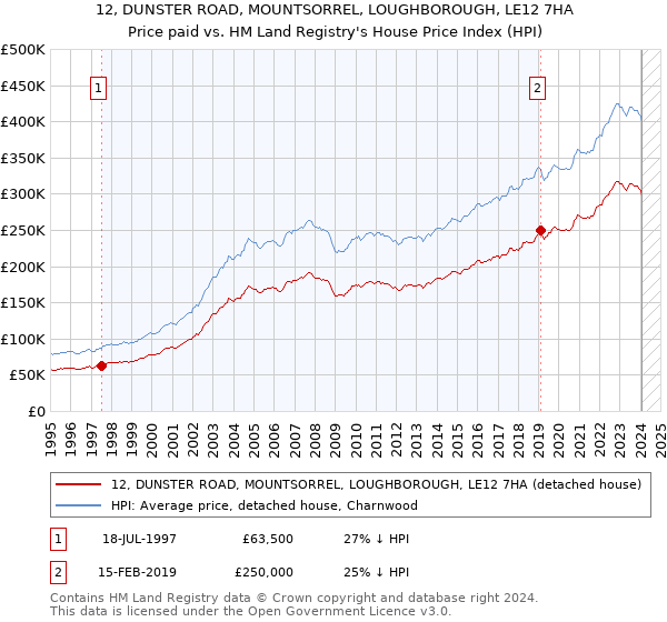12, DUNSTER ROAD, MOUNTSORREL, LOUGHBOROUGH, LE12 7HA: Price paid vs HM Land Registry's House Price Index