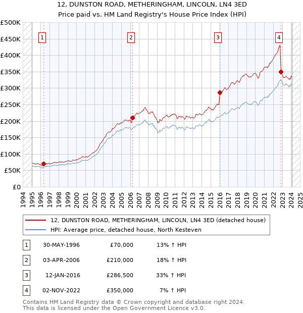 12, DUNSTON ROAD, METHERINGHAM, LINCOLN, LN4 3ED: Price paid vs HM Land Registry's House Price Index