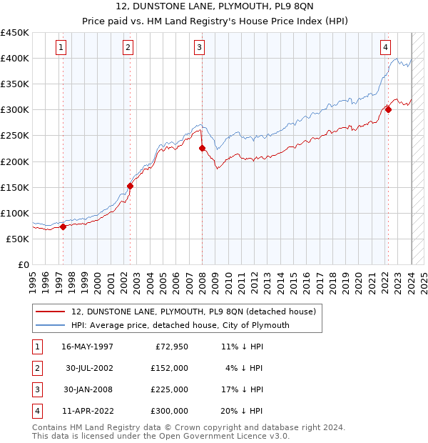 12, DUNSTONE LANE, PLYMOUTH, PL9 8QN: Price paid vs HM Land Registry's House Price Index