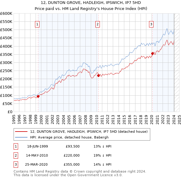 12, DUNTON GROVE, HADLEIGH, IPSWICH, IP7 5HD: Price paid vs HM Land Registry's House Price Index