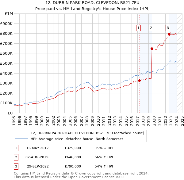 12, DURBIN PARK ROAD, CLEVEDON, BS21 7EU: Price paid vs HM Land Registry's House Price Index