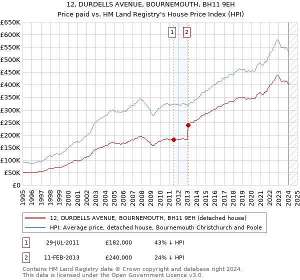 12, DURDELLS AVENUE, BOURNEMOUTH, BH11 9EH: Price paid vs HM Land Registry's House Price Index