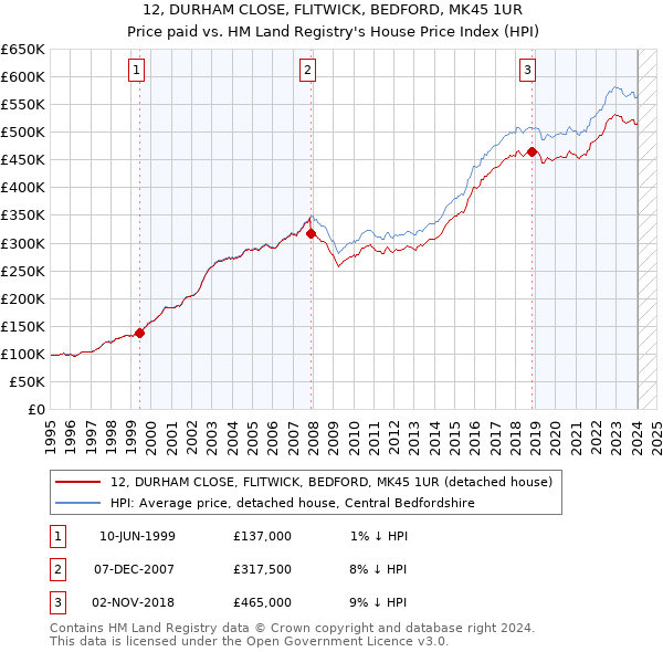 12, DURHAM CLOSE, FLITWICK, BEDFORD, MK45 1UR: Price paid vs HM Land Registry's House Price Index