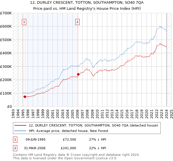 12, DURLEY CRESCENT, TOTTON, SOUTHAMPTON, SO40 7QA: Price paid vs HM Land Registry's House Price Index