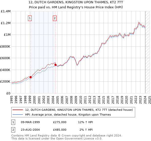 12, DUTCH GARDENS, KINGSTON UPON THAMES, KT2 7TT: Price paid vs HM Land Registry's House Price Index