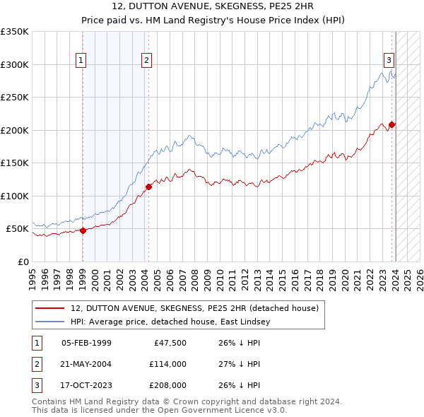 12, DUTTON AVENUE, SKEGNESS, PE25 2HR: Price paid vs HM Land Registry's House Price Index