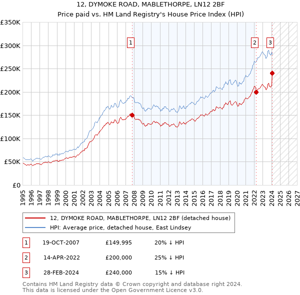 12, DYMOKE ROAD, MABLETHORPE, LN12 2BF: Price paid vs HM Land Registry's House Price Index