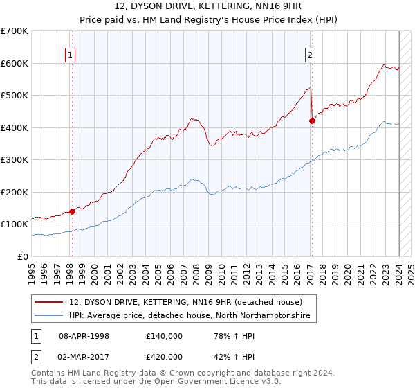 12, DYSON DRIVE, KETTERING, NN16 9HR: Price paid vs HM Land Registry's House Price Index