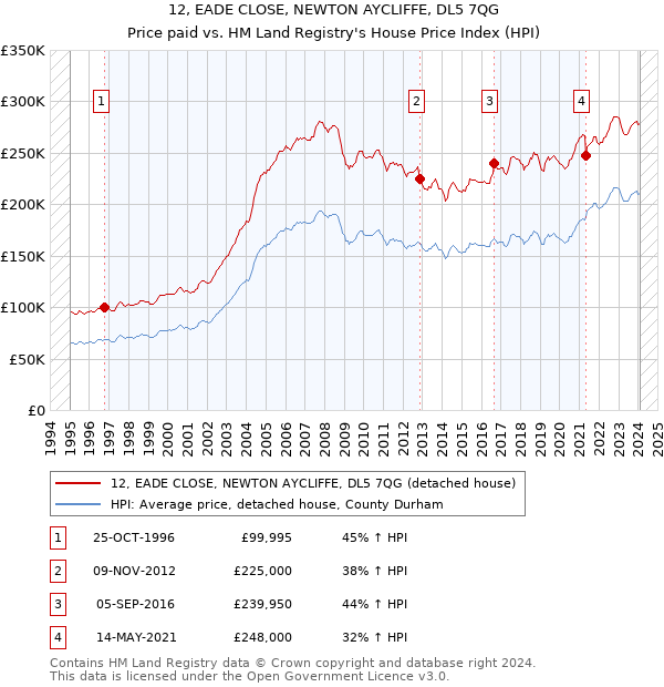 12, EADE CLOSE, NEWTON AYCLIFFE, DL5 7QG: Price paid vs HM Land Registry's House Price Index