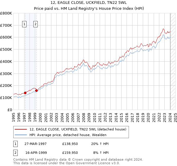 12, EAGLE CLOSE, UCKFIELD, TN22 5WL: Price paid vs HM Land Registry's House Price Index