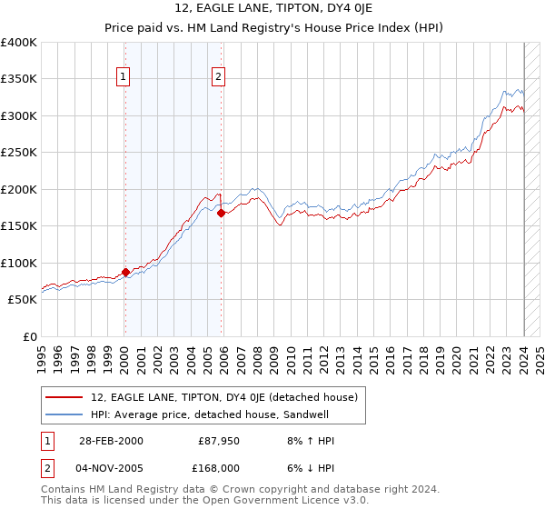 12, EAGLE LANE, TIPTON, DY4 0JE: Price paid vs HM Land Registry's House Price Index