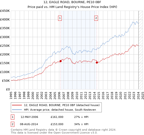 12, EAGLE ROAD, BOURNE, PE10 0BF: Price paid vs HM Land Registry's House Price Index