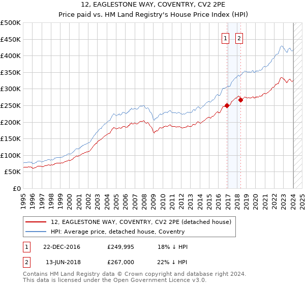 12, EAGLESTONE WAY, COVENTRY, CV2 2PE: Price paid vs HM Land Registry's House Price Index