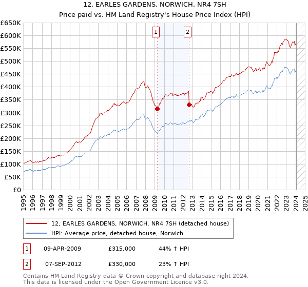 12, EARLES GARDENS, NORWICH, NR4 7SH: Price paid vs HM Land Registry's House Price Index
