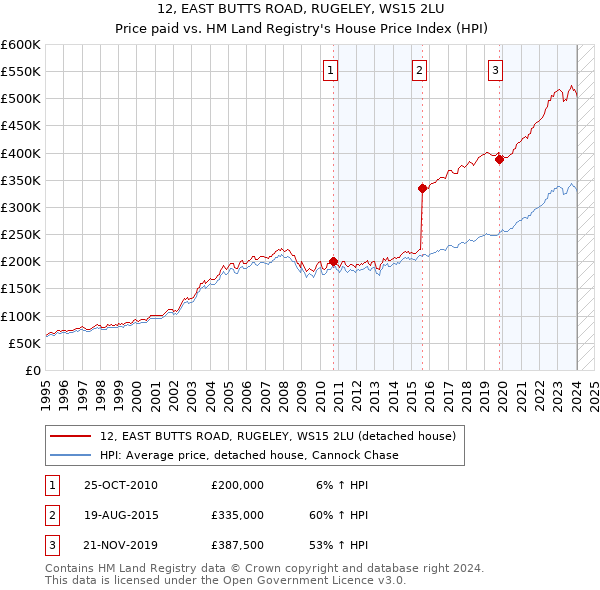 12, EAST BUTTS ROAD, RUGELEY, WS15 2LU: Price paid vs HM Land Registry's House Price Index