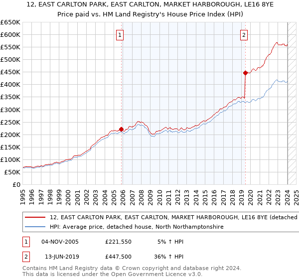 12, EAST CARLTON PARK, EAST CARLTON, MARKET HARBOROUGH, LE16 8YE: Price paid vs HM Land Registry's House Price Index
