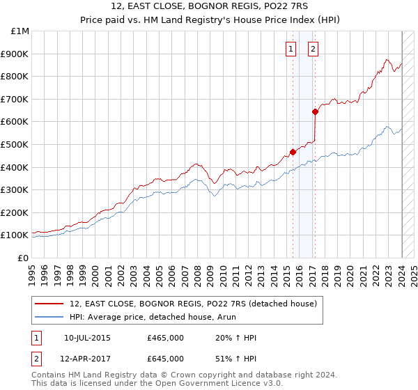 12, EAST CLOSE, BOGNOR REGIS, PO22 7RS: Price paid vs HM Land Registry's House Price Index