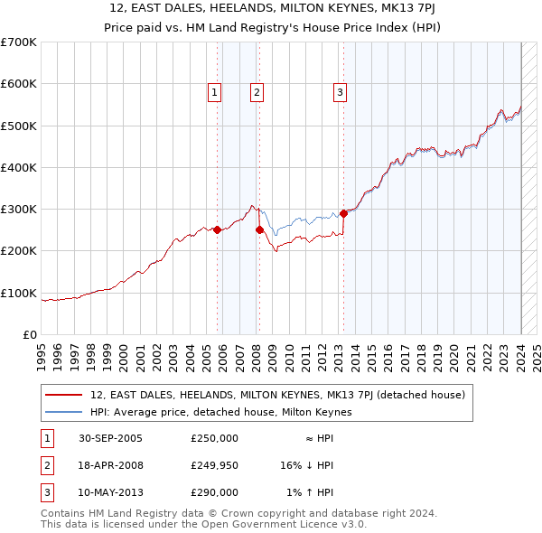 12, EAST DALES, HEELANDS, MILTON KEYNES, MK13 7PJ: Price paid vs HM Land Registry's House Price Index