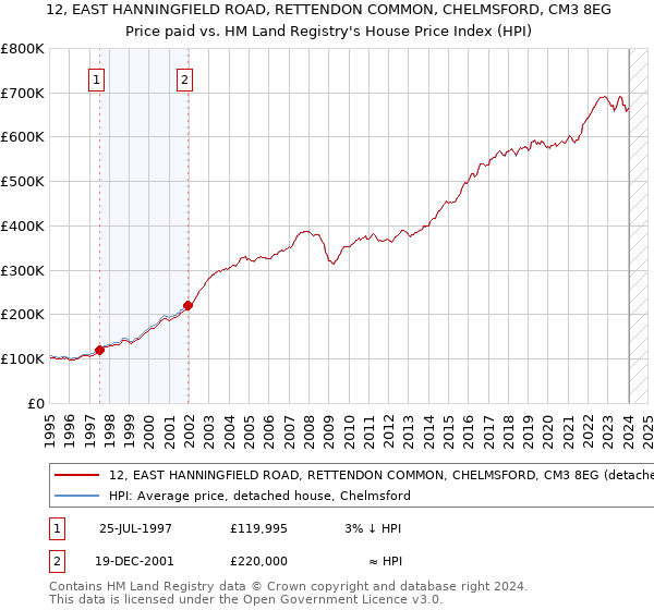12, EAST HANNINGFIELD ROAD, RETTENDON COMMON, CHELMSFORD, CM3 8EG: Price paid vs HM Land Registry's House Price Index