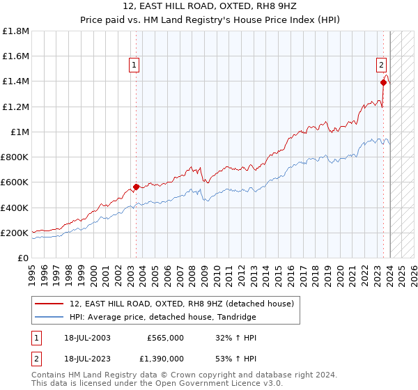 12, EAST HILL ROAD, OXTED, RH8 9HZ: Price paid vs HM Land Registry's House Price Index