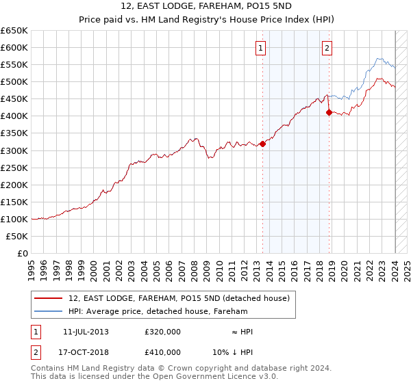 12, EAST LODGE, FAREHAM, PO15 5ND: Price paid vs HM Land Registry's House Price Index